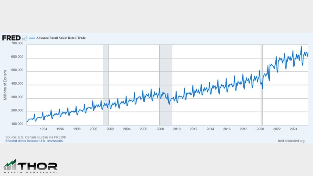 Chart showing the seasonality in retail sales.