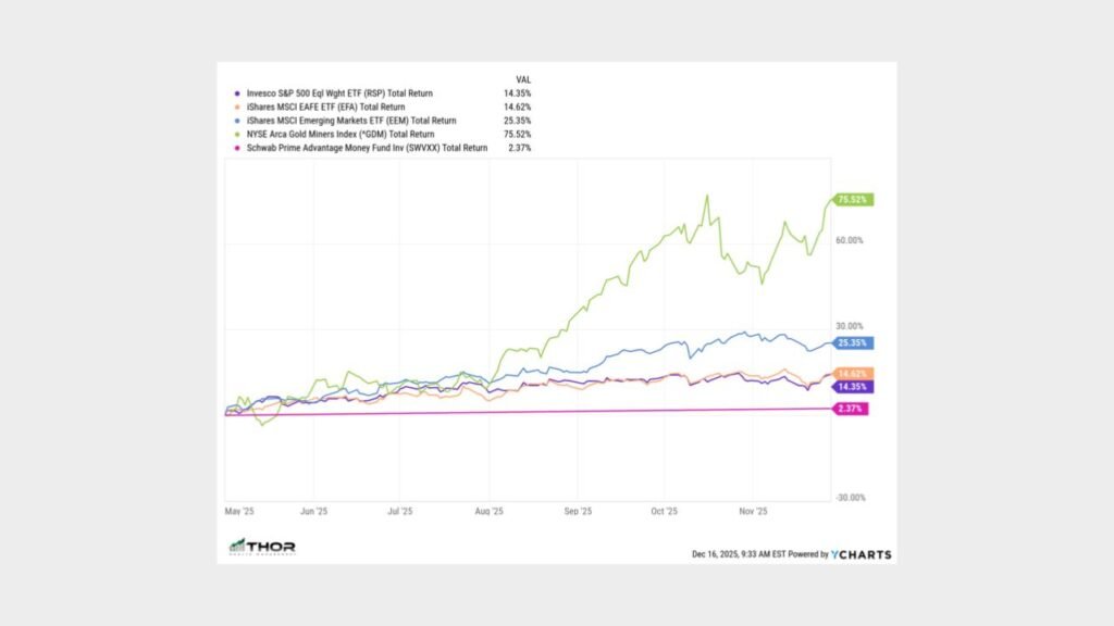 Chart showing returns in 2025 to see if sell in may and go away worked.
