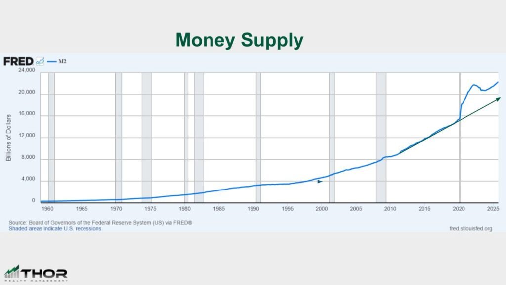 M2 Money Supply chart illustrating the massive spike in liquidity injected into the economy post-2020.