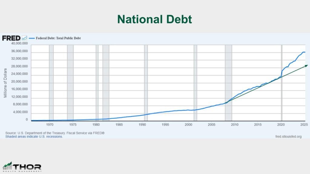 Historical chart of US National Debt showing current levels significantly deviating above the long-term trend line, creating inflationary risk.