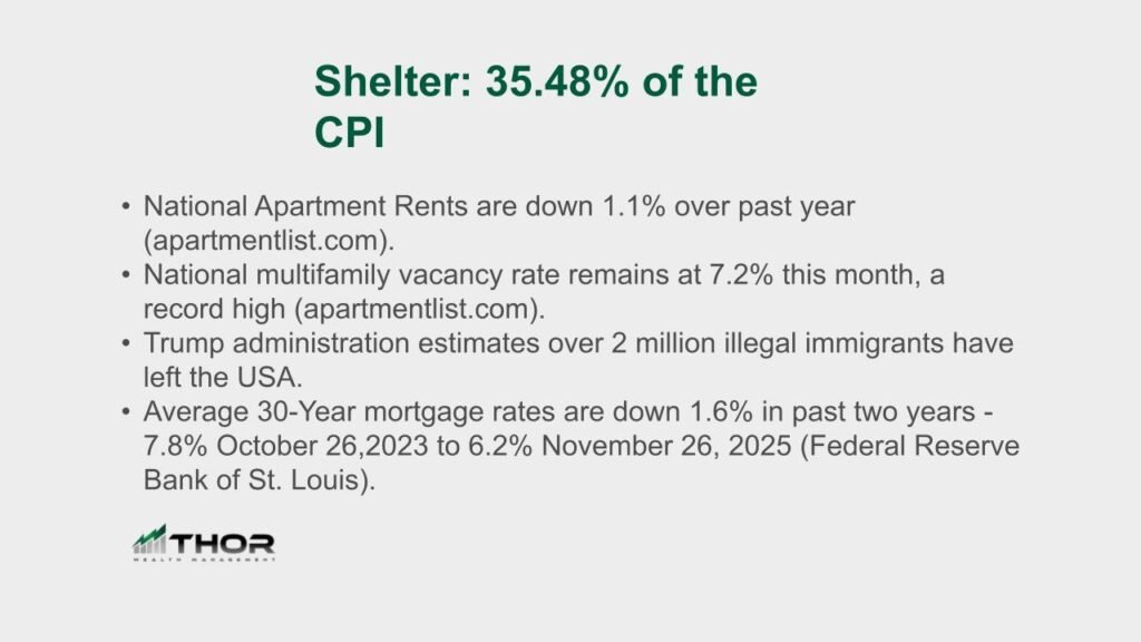 Slide comparing official CPI shelter data against real-time rental market trends, showing a lag in government reporting.