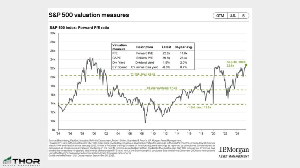 Table of current stock market valuation metrics including P/E ratios and Price-to-Sales, showing stocks are expensive relative to historical averages.