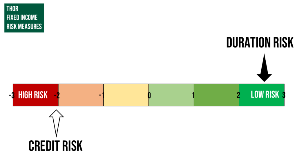 Risk measure of the fixed income market for Q1 2026 Investment Update.
