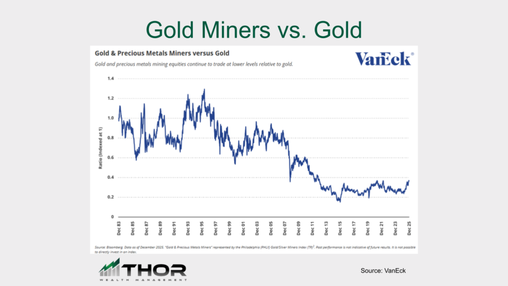 Chart showing the historical ratio of gold and precious metal miners versus gold