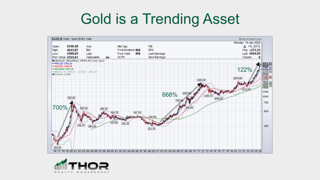 Long term technical chart of Gold which shows it is a trending asset.