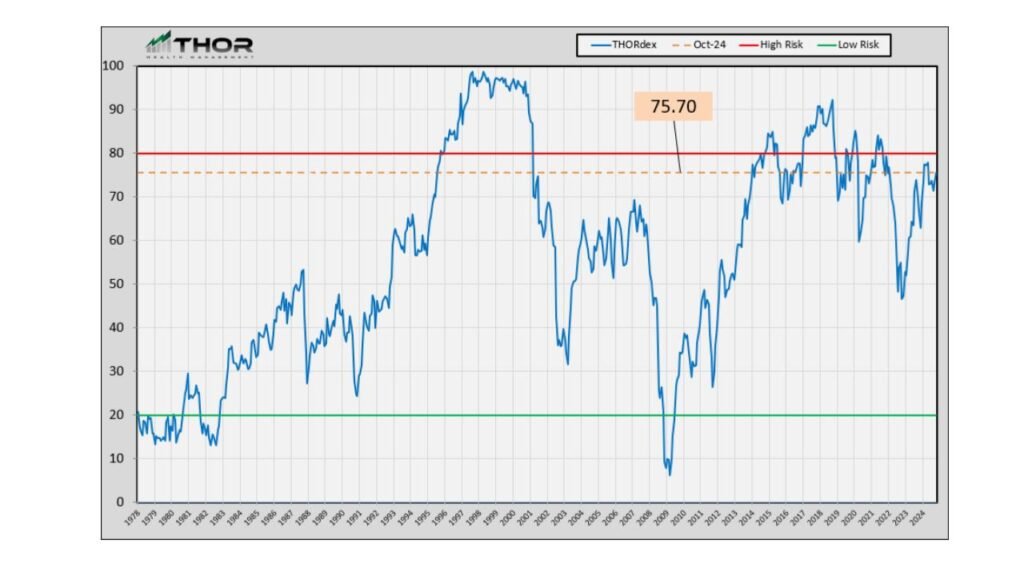 Q1 2026 Stock Market Risk Indicator Chart - THORdex