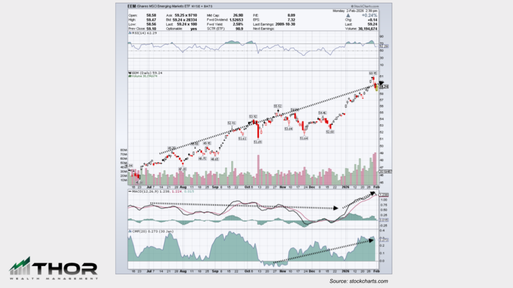 Daily Technical Analysis Chart of Emerging Markets