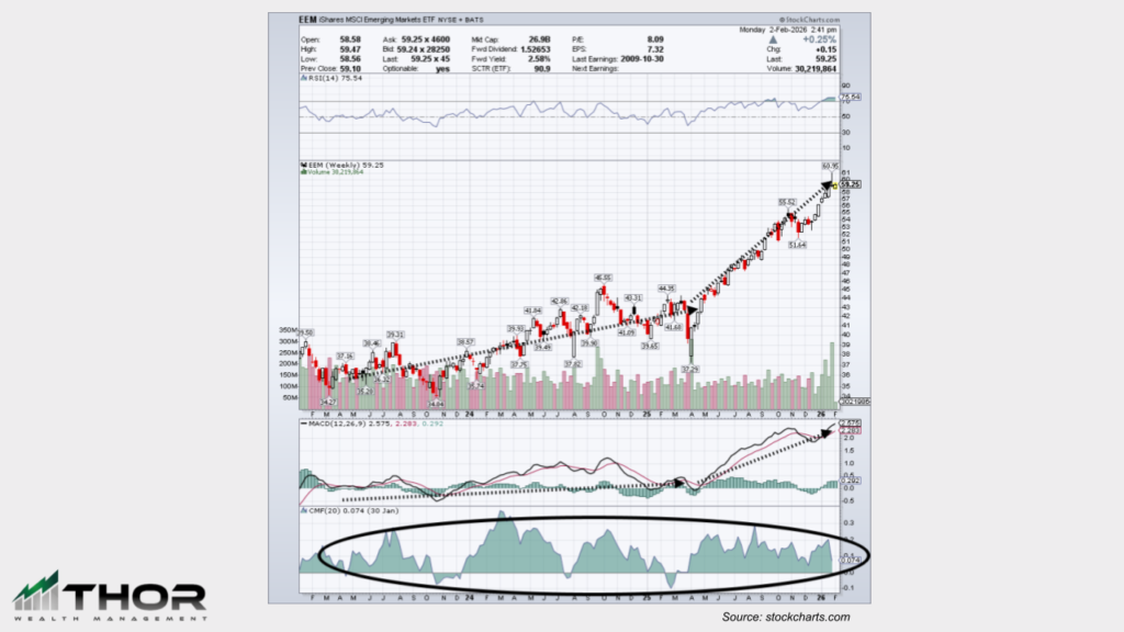 Trend of Emerging Markets in Technical Analysis