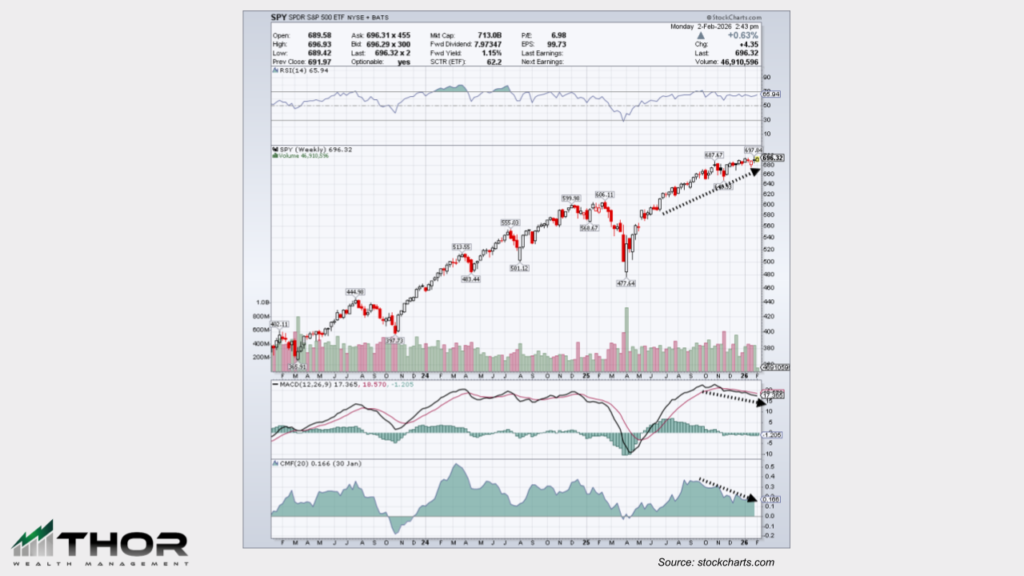 Weekly Technical Analysis on the SPY