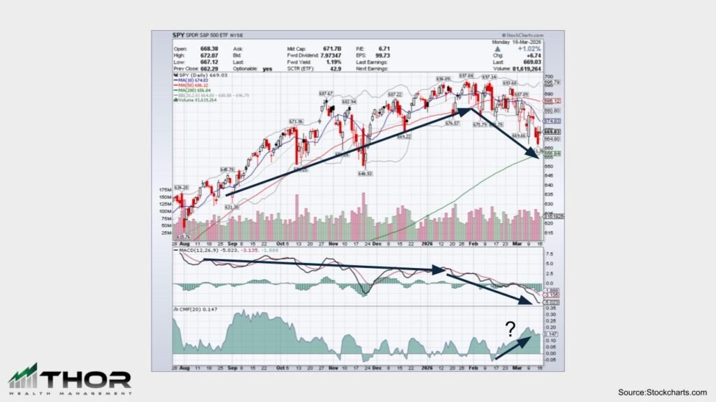 SPY Technical Analysis