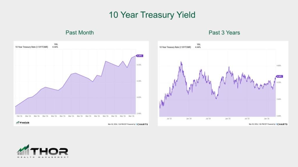 10-Year Treasury Yield