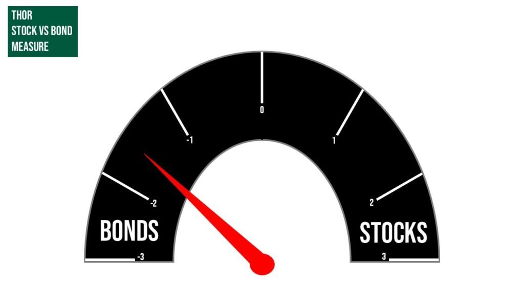 Semi-circular black gauge labeled BONDS on the left and STOCKS on the right, with a red needle pointing to about -2 on the bonds side; green THOR STOCK VS BOND MEASURE logo in the top-left.