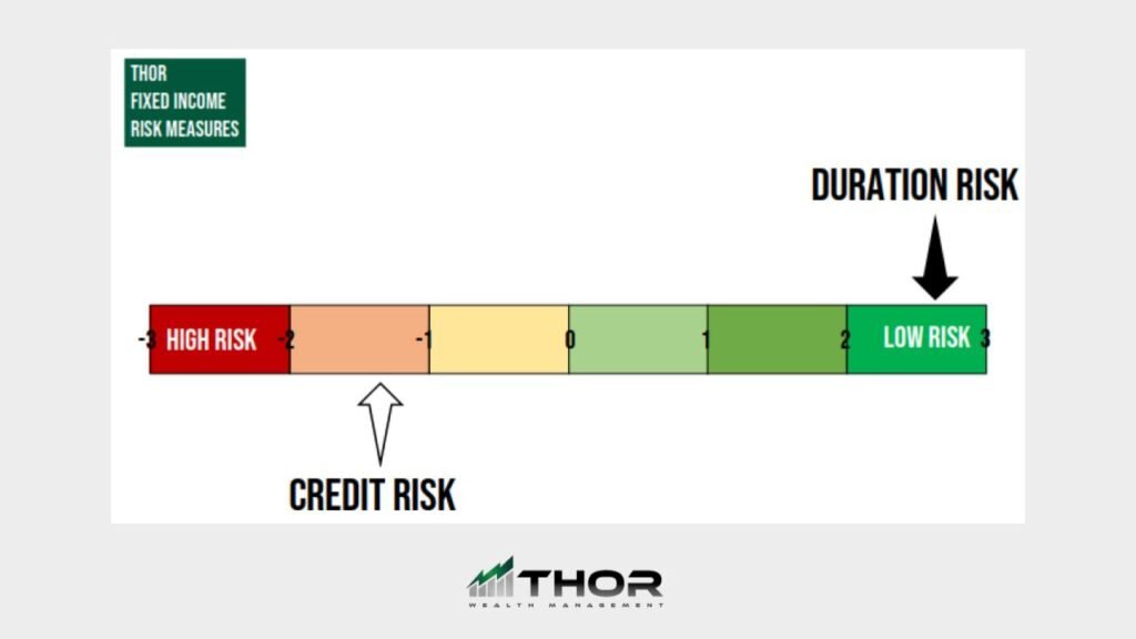 Infographic showing a risk spectrum bar from -3 to 3, with red high risk at left, yellow to orange in middle, and green low risk at right; arrows label 'Credit Risk' under the left side and 'Duration Risk' at the right.
