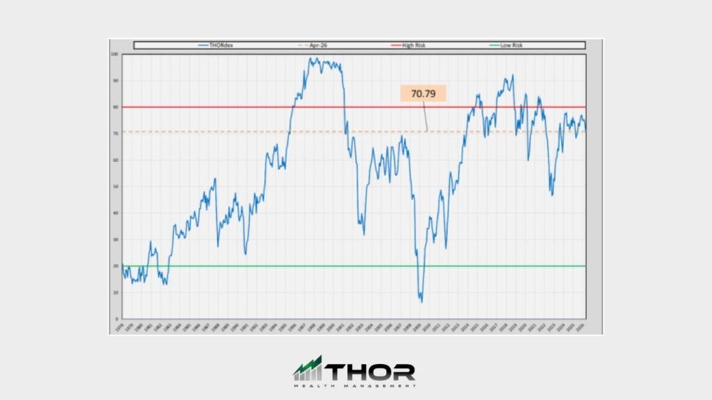 Line chart of THORideas performance from 1990s to 2010s with blue line fluctuating between low and high values; red line at ~70 and green line around 20. THOR logo below.