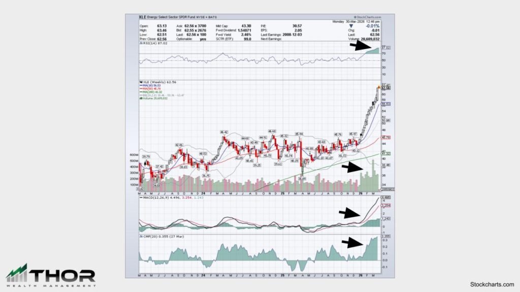 XLE Energy Select Sector