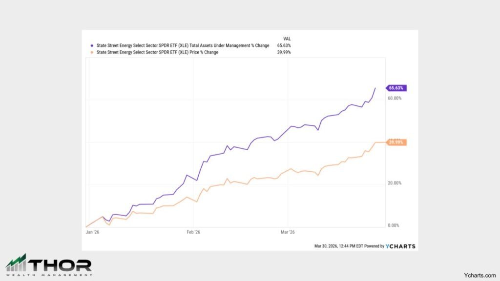 XLE Exchange Traded Fund (Fund Flows)