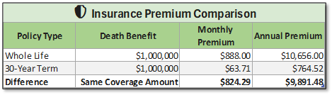 Insurance Premium Comparison: both Whole Life and 30-Year Term offer a  alt=