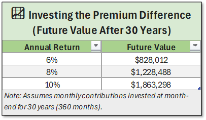 Table: future value after 30 years for 6%, 8%, and 10% annual returns (8,012;  alt=