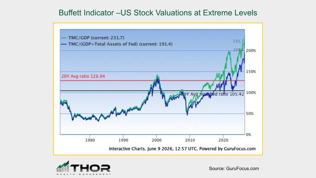Buffett Indicator - US Stock Valuations at Extreme Levels