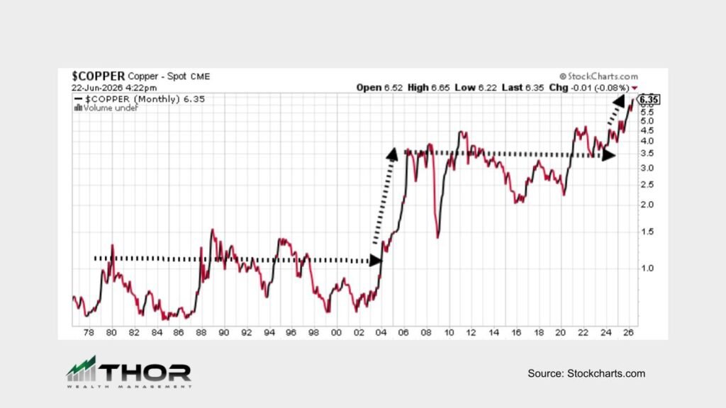 Dr Copper Inflation - Thor Wealth Managment, Inc. - Thor Wealth Managment, Inc. Technical Chart of Copper