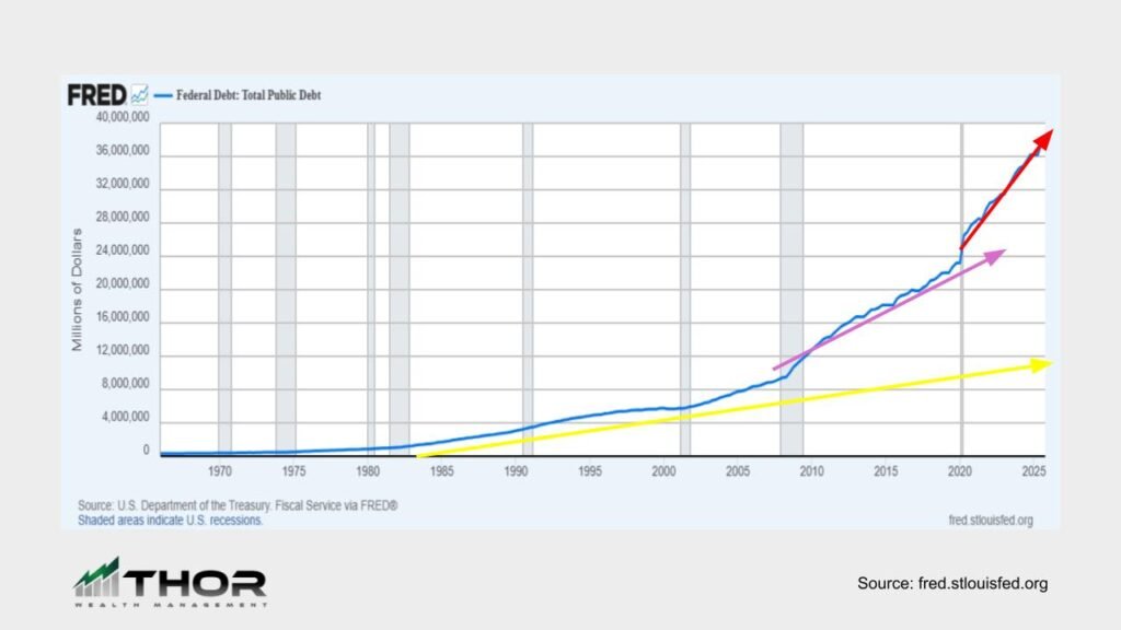 Line chart of US federal debt rising toward 2025; blue line is total public debt, with yellow projection and red/purple scenario lines. FRED source, THOR logo bottom-left.