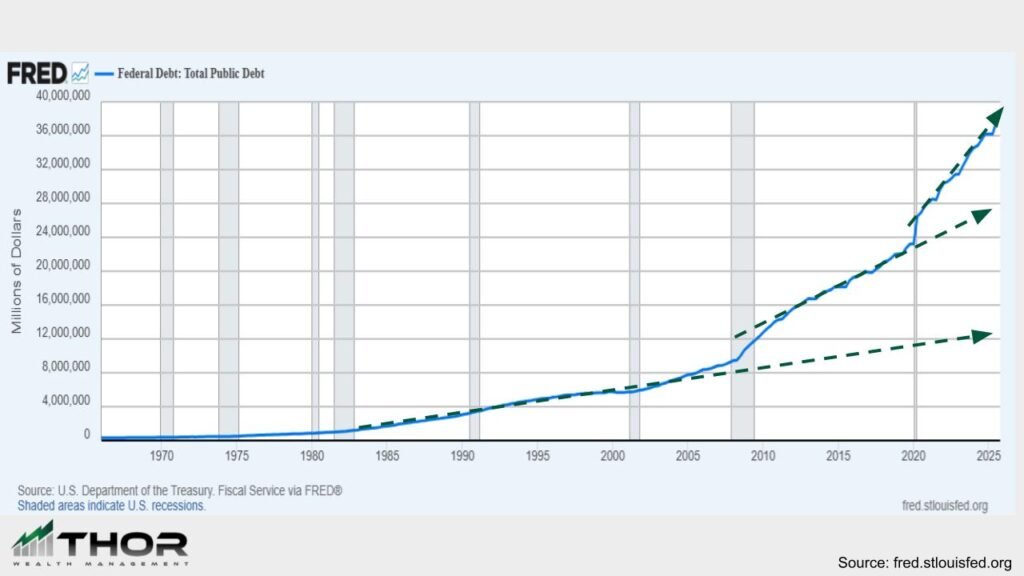 Federal Debt Inflation - Thor Wealth Managment, Inc. - Thor Wealth Managment, Inc. Federal Debt Inflation