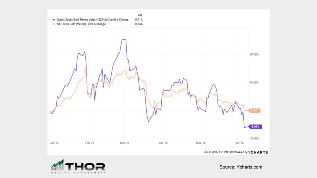 Gold Mining Companies vs Gold Bullion 2026 YTD Chart