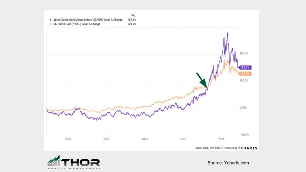 Line chart of gold miners index (purple) vs gold price index (orange); green arrow marks mid-2025 crossover point.