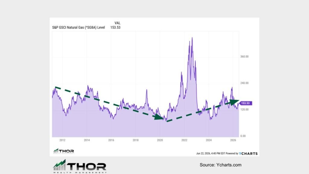 Natural Gas - Thor Wealth Managment, Inc. - Thor Wealth Managment, Inc. Natural gas