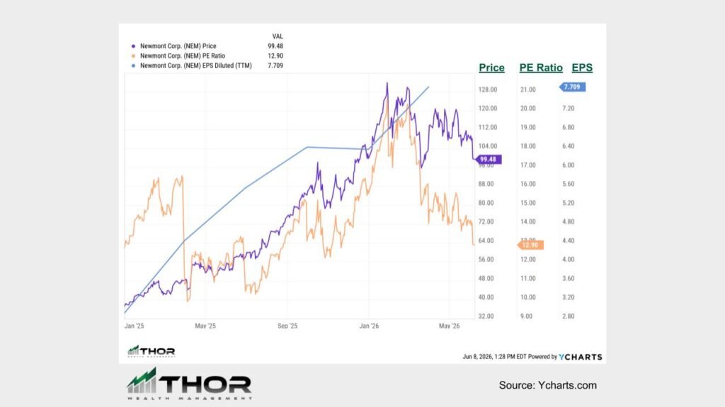 Newmont Corp Gold Valuation