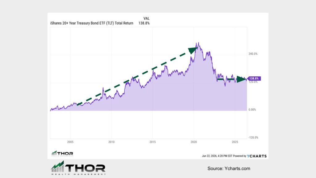 Treasury Bonds - Thor Wealth Managment, Inc. - Thor Wealth Managment, Inc. Treasury Bonds