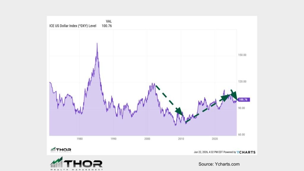 US Dollar Index - Thor Wealth Managment, Inc. - Thor Wealth Managment, Inc. Line chart of the ICE US Dollar Index with a purple area fill showing long-term fluctuations; a dashed green trend path highlights a peak around 1985 and a recovery after 2010 leading to ~100.76 by 2026.