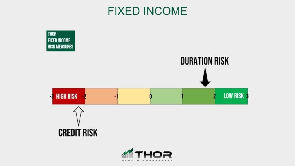 Fixed Income Risk - Thor Wealth Managment, Inc. - Thor Wealth Managment, Inc. Fixed Income Risk
