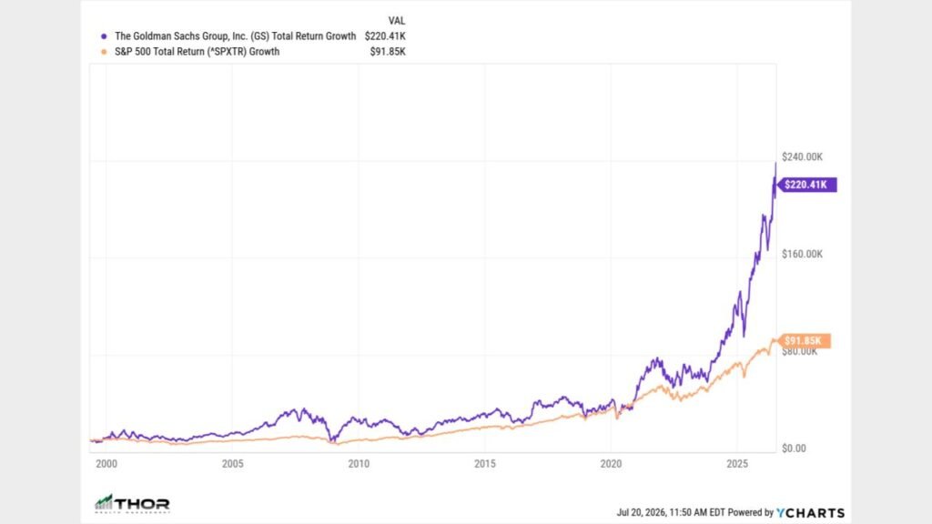 Line chart of total return growth for The Goldman Sachs Group (purple) and the S&P 500 (orange) from 2000 to 2026, ending at about 0.41K and .85K respectively.