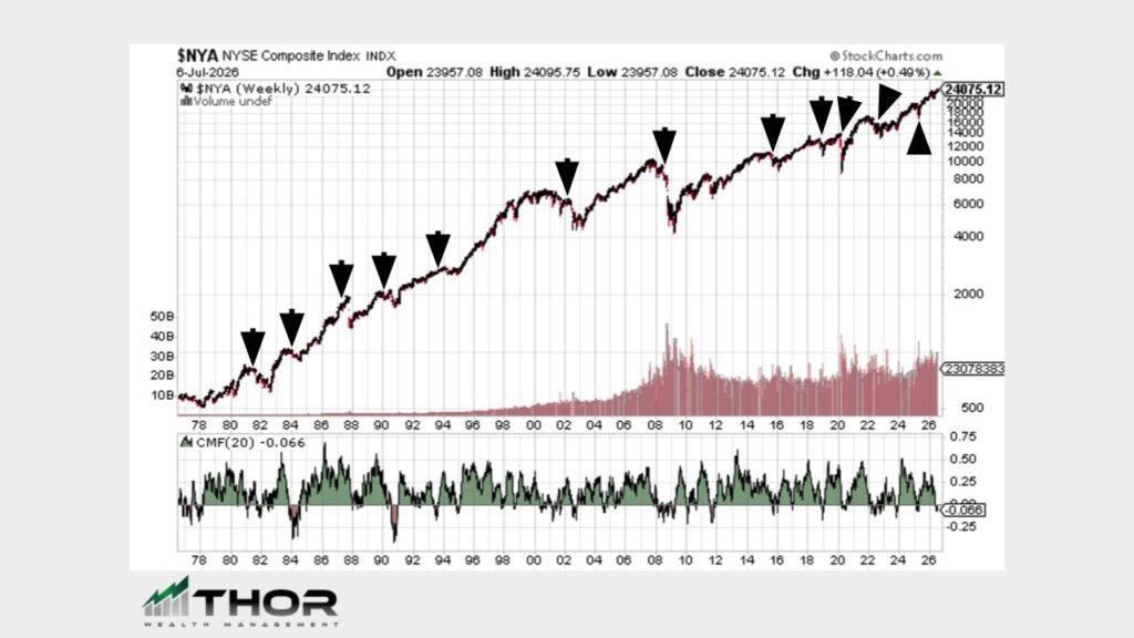 Long term NYSE Technical Analysis - Thor Wealth Managment, Inc. - Thor Wealth Managment, Inc. Weekly NYSE Composite Index chart (1978–2026) with arrows marking major highs; includes volume bars and CMF indicator below, THOR Wealth Management logo.