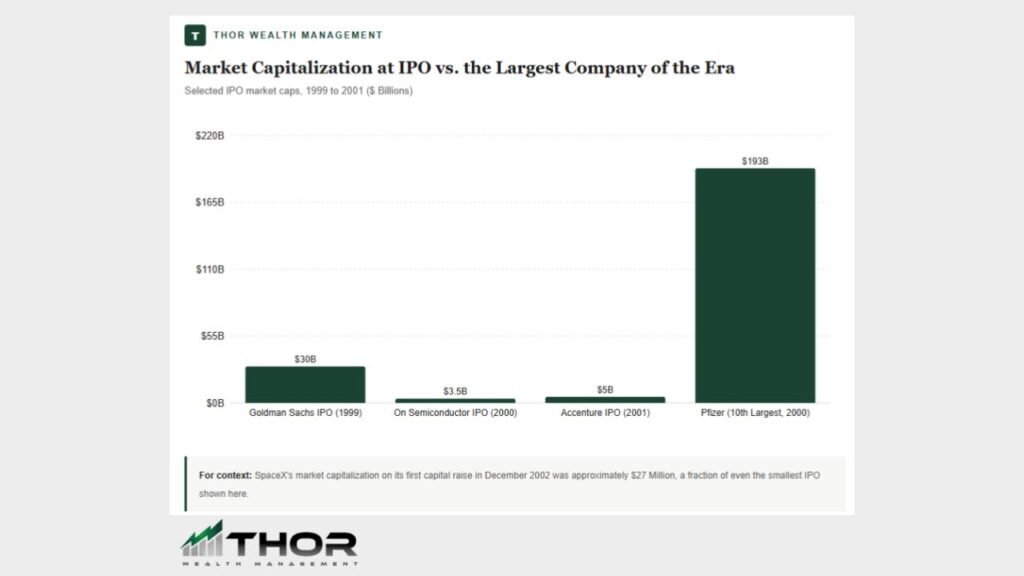 Chart titled Market Capitalization at IPO vs. the Largest Company of the Era; shows Goldman Sachs IPO 1999 at B, On Semiconductor .5B, Accenture B, Pfizer at 3B (2000).