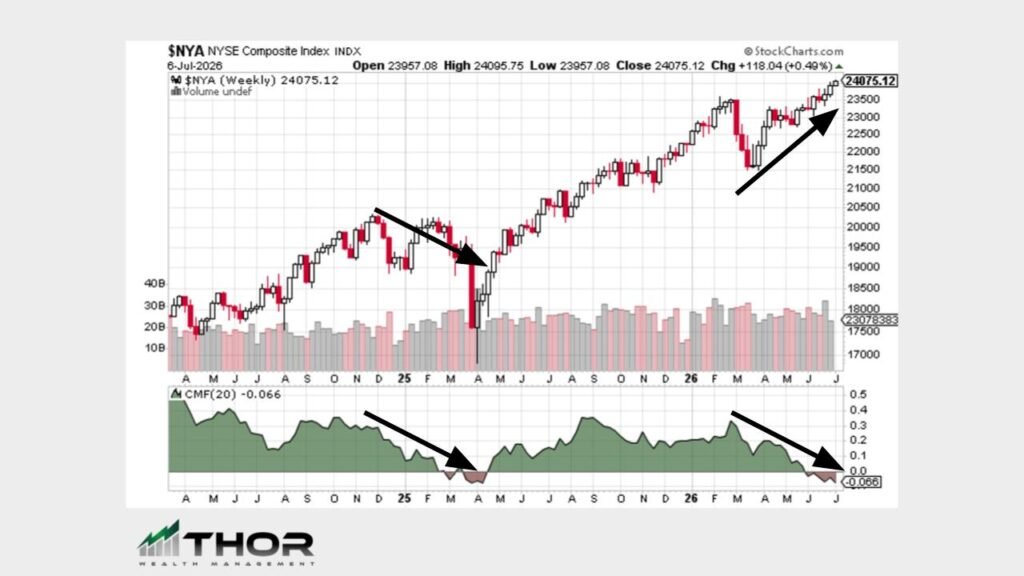 NYSE Weekly Technical Analysis - Thor Wealth Managment, Inc. - Thor Wealth Managment, Inc. NYSE Weekly Technical Analysis