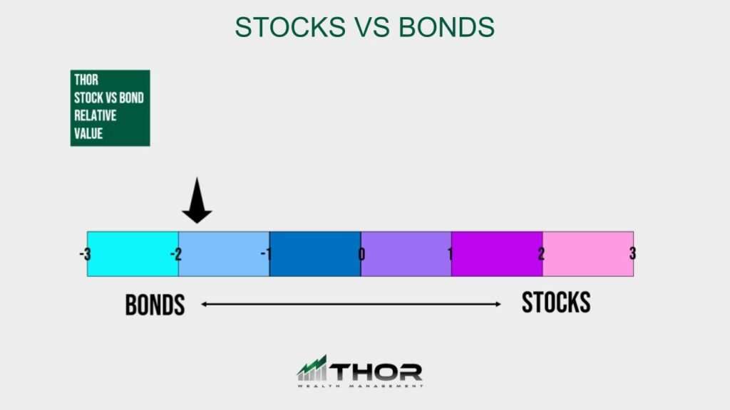 Stock vs Bond Relative Value - Thor Wealth Managment, Inc. - Thor Wealth Managment, Inc. Stock vs Bond Relative Value