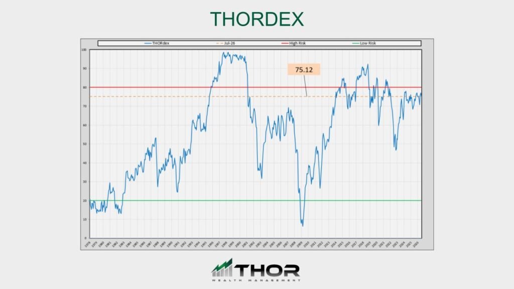 THORdex Mid Year Update - Thor Wealth Managment, Inc. - Thor Wealth Managment, Inc. THORdex Mid Year Update