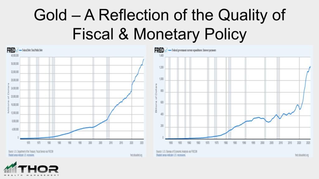 Gold - Reflection of Fiscal and Monetary Policy - Thor Wealth Managment, Inc.