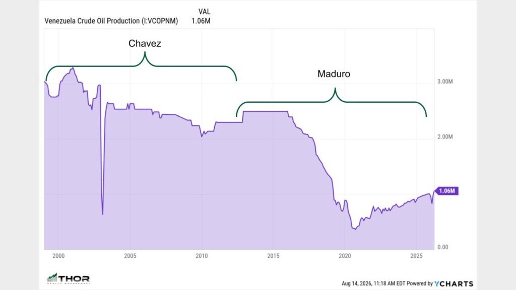 Venezuela Oil Example - Thor Wealth Managment, Inc.