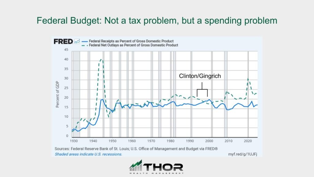 Federal Budget - Thor Wealth Managment, Inc. - Thor Wealth Managment, Inc.