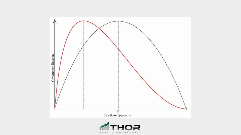 Government Revenue and Tax Rate Chart - Thor Wealth Managment, Inc. - Thor Wealth Managment, Inc.