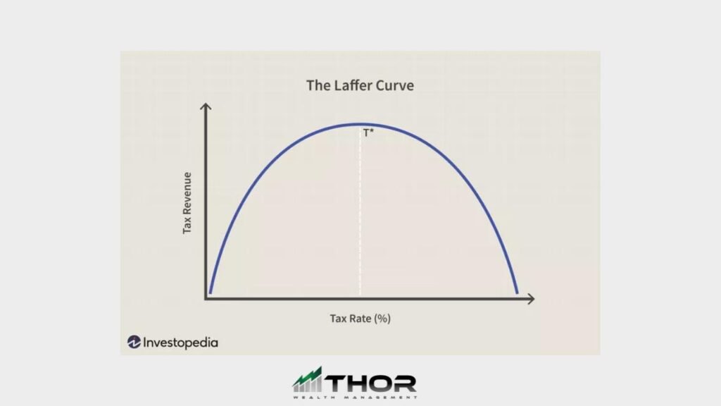 The Laffer Curve - Thor Wealth Managment, Inc. - Thor Wealth Managment, Inc.