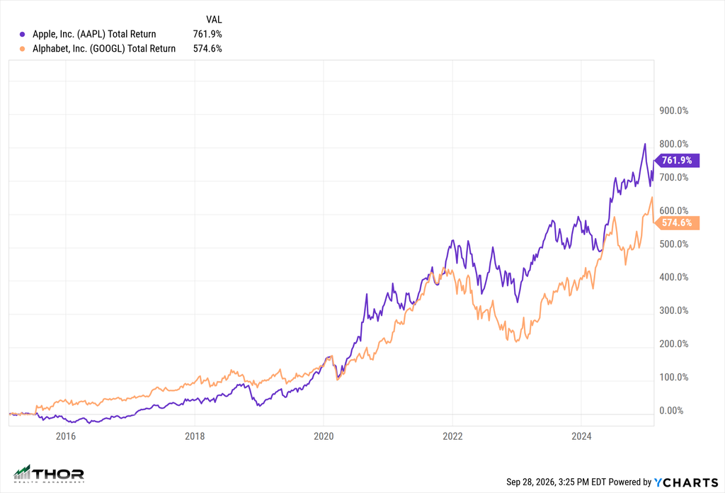 AAPL_GOOGL_chart - Thor Wealth Managment, Inc. Apple vs Google stock chart