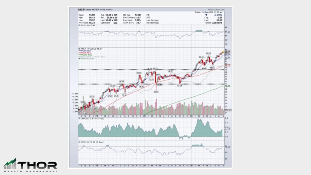 MLP Technical Analysis - Thor Wealth Managment, Inc. - Thor Wealth Managment, Inc.
