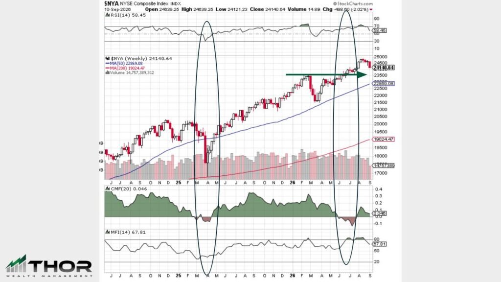 NYSE Composite Technical Chart - Thor Wealth Managment, Inc. - Thor Wealth Managment, Inc.