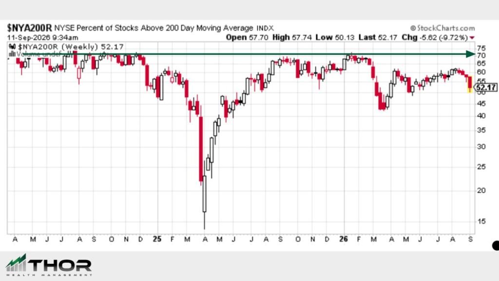 NYSE stocks above 200 MA - Thor Wealth Managment, Inc. - Thor Wealth Managment, Inc.