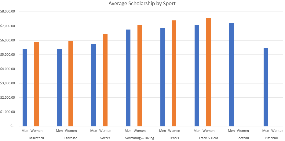 Average scholarship by sport