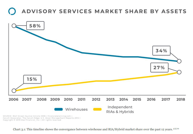 Broker Dealer Market Share